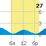 Tide chart for Lewis Creek, Chincoteague Island, Virginia on 2024/05/27