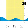 Tide chart for Lewis Creek, Chincoteague Island, Virginia on 2024/05/28