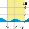 Tide chart for Lewis Creek, Chincoteague Island, Virginia on 2024/06/10