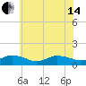 Tide chart for Lewis Creek, Chincoteague Island, Virginia on 2024/06/14
