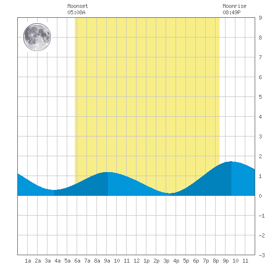 Tide chart for Lewis Creek on 2025/07/10
