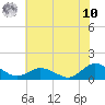 Tide chart for Lewis Creek, Virginia on 2025/07/10