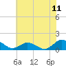 Tide chart for Lewis Creek, Virginia on 2025/07/11