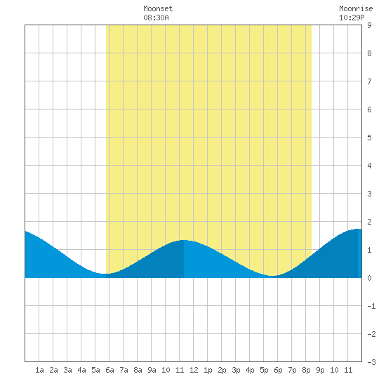 Tide chart for Lewis Creek on 2025/07/13