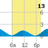 Tide chart for Lewis Creek, Virginia on 2025/07/13
