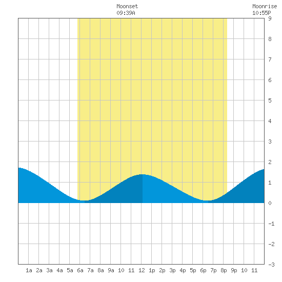 Tide chart for Lewis Creek on 2025/07/14