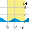 Tide chart for Lewis Creek, Virginia on 2025/07/14