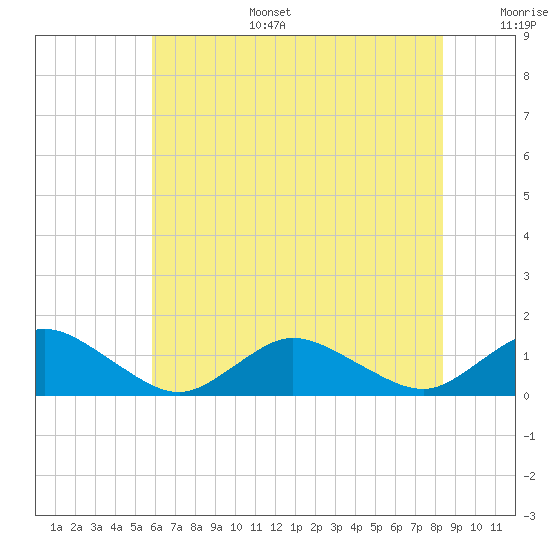 Tide chart for Lewis Creek on 2025/07/15