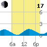 Tide chart for Lewis Creek, Virginia on 2025/07/17