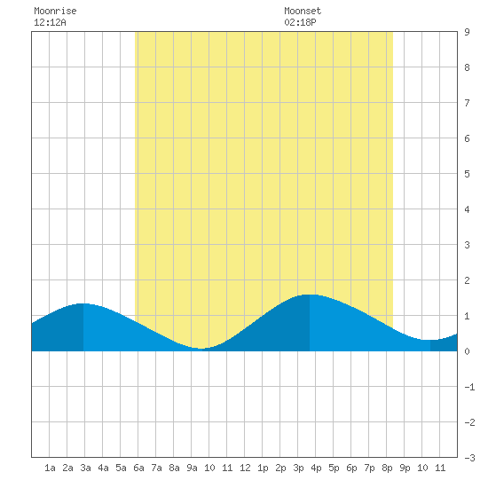 Tide chart for Lewis Creek on 2025/07/18