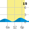 Tide chart for Lewis Creek, Virginia on 2025/07/19