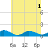 Tide chart for Lewis Creek, Virginia on 2025/07/1