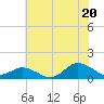Tide chart for Lewis Creek, Virginia on 2025/07/20