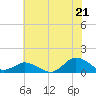Tide chart for Lewis Creek, Virginia on 2025/07/21