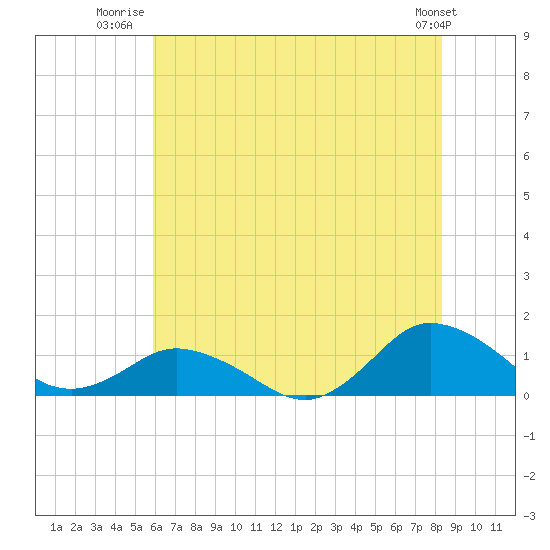 Tide chart for Lewis Creek on 2025/07/22