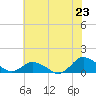 Tide chart for Lewis Creek, Virginia on 2025/07/23