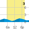 Tide chart for Lewis Creek, Virginia on 2025/07/3