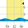 Tide chart for Lewis Creek, Virginia on 2025/07/4