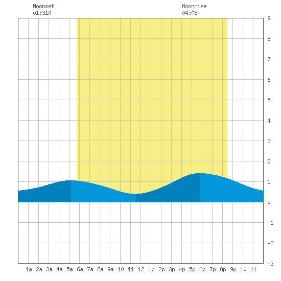 Tide chart for Lewis Creek on 2025/07/05