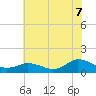 Tide chart for Lewis Creek, Virginia on 2025/07/7