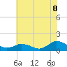Tide chart for Lewis Creek, Virginia on 2025/07/8