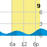 Tide chart for Lewis Creek, Virginia on 2025/07/9