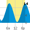 Tide chart for Mystic River, Amelia Earhart Dam, Massachusetts on 2023/05/14