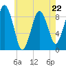 Tide chart for Mystic River, Amelia Earhart Dam, Massachusetts on 2023/05/22