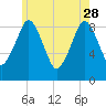 Tide chart for Mystic River, Amelia Earhart Dam, Massachusetts on 2023/05/28