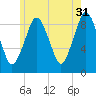 Tide chart for Mystic River, Amelia Earhart Dam, Massachusetts on 2023/05/31