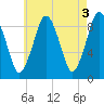 Tide chart for Mystic River, Amelia Earhart Dam, Massachusetts on 2023/05/3