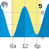 Tide chart for Mystic River, Amelia Earhart Dam, Massachusetts on 2023/05/5