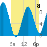 Tide chart for Mystic River, Amelia Earhart Dam, Massachusetts on 2023/05/8