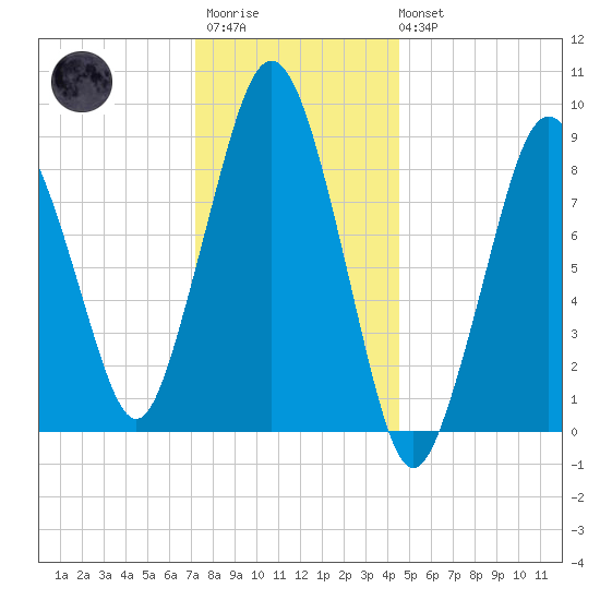 Tide Chart for 2024/01/11