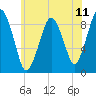 Tide chart for Mystic River, Massachusetts on 2025/07/11