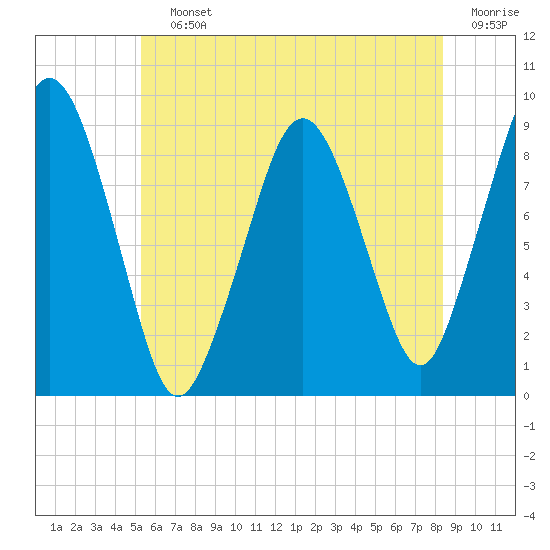 Tide chart for Mystic River on 2025/07/12
