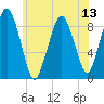 Tide chart for Mystic River, Massachusetts on 2025/07/13