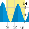 Tide chart for Mystic River, Massachusetts on 2025/07/14