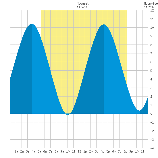 Tide chart for Mystic River on 2025/07/16