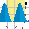 Tide chart for Mystic River, Massachusetts on 2025/07/16