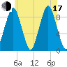 Tide chart for Mystic River, Massachusetts on 2025/07/17