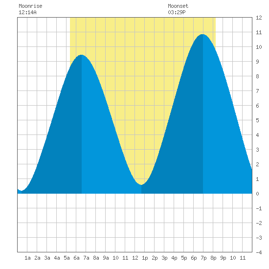 Tide chart for Mystic River on 2025/07/19