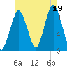 Tide chart for Mystic River, Massachusetts on 2025/07/19