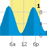 Tide chart for Mystic River, Massachusetts on 2025/07/1