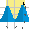 Tide chart for Mystic River, Massachusetts on 2025/07/3