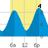 Tide chart for Mystic River, Massachusetts on 2025/07/4