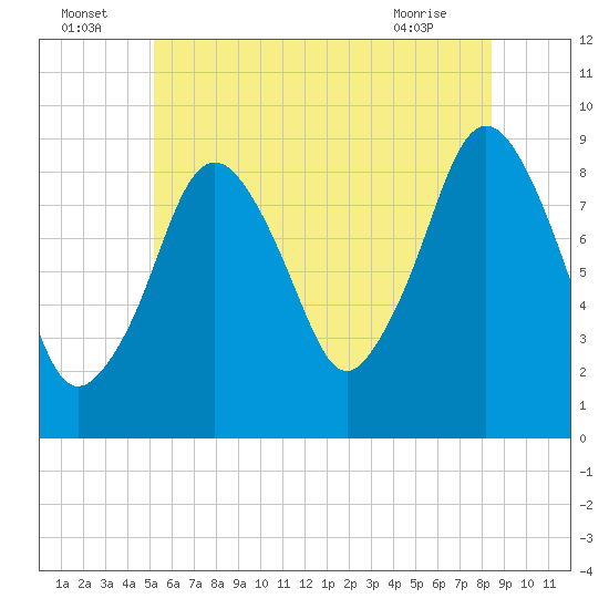 Tide chart for Mystic River on 2025/07/05