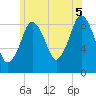 Tide chart for Mystic River, Massachusetts on 2025/07/5