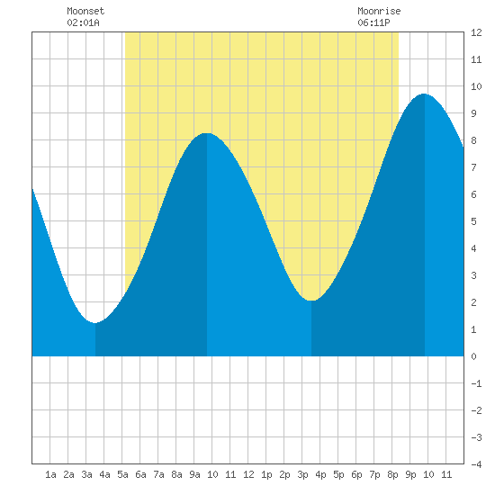 Tide chart for Mystic River on 2025/07/07