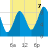 Tide chart for Mystic River, Massachusetts on 2025/07/7